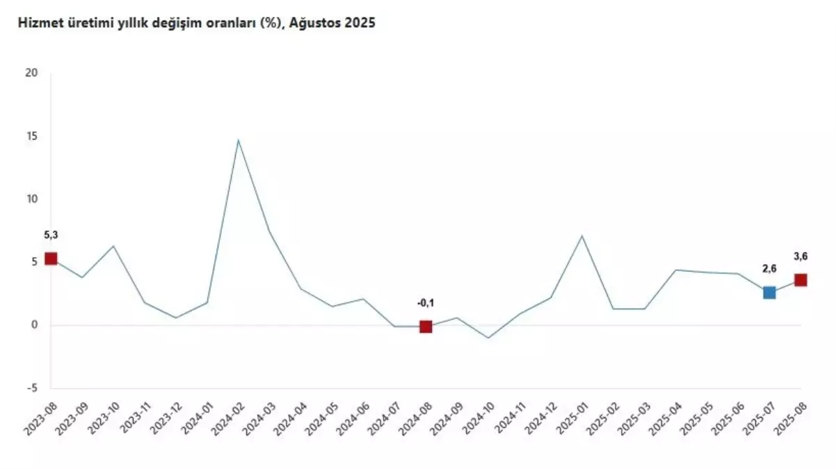 hizmet uretimi agustosta artis gosterdi BzUFXOCl.jpg